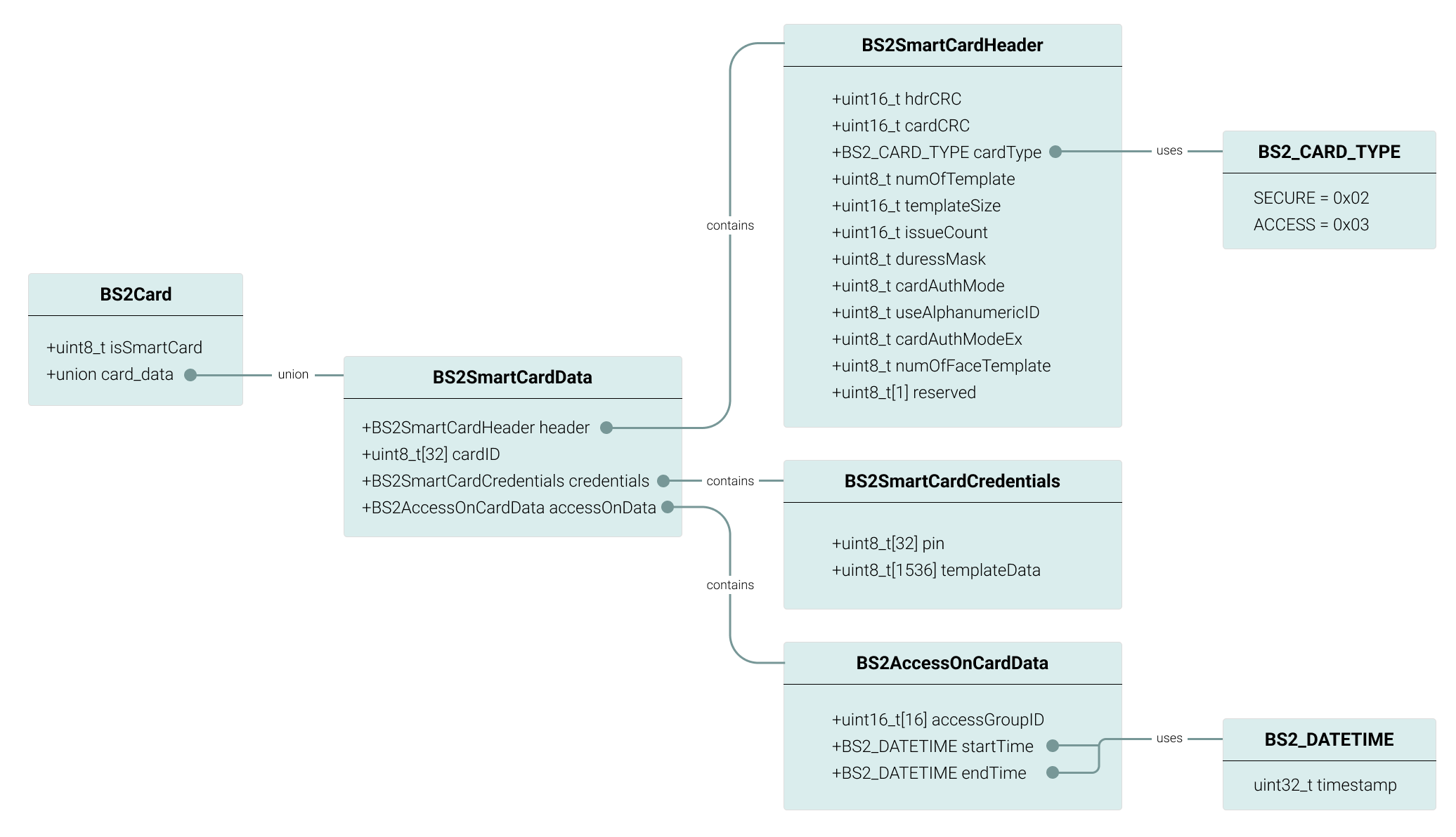 SmartCard API structure relationship diagram