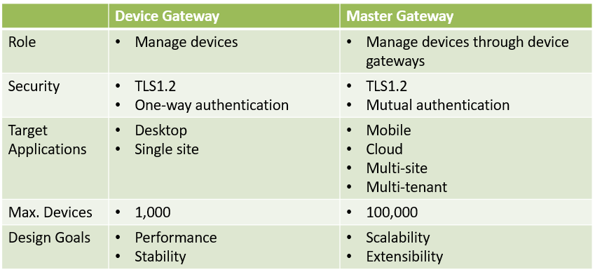 Master Gateway